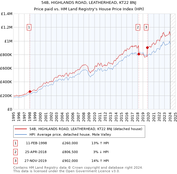 54B, HIGHLANDS ROAD, LEATHERHEAD, KT22 8NJ: Price paid vs HM Land Registry's House Price Index