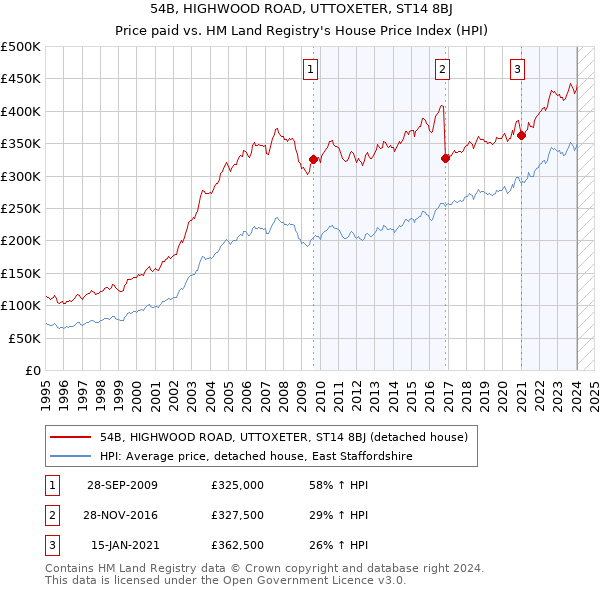 54B, HIGHWOOD ROAD, UTTOXETER, ST14 8BJ: Price paid vs HM Land Registry's House Price Index