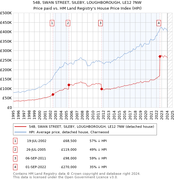 54B, SWAN STREET, SILEBY, LOUGHBOROUGH, LE12 7NW: Price paid vs HM Land Registry's House Price Index