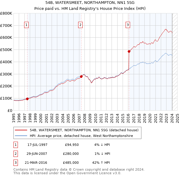 54B, WATERSMEET, NORTHAMPTON, NN1 5SG: Price paid vs HM Land Registry's House Price Index