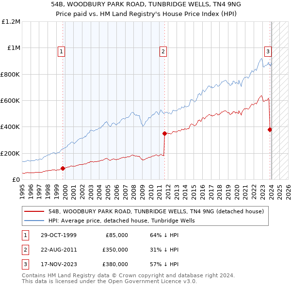 54B, WOODBURY PARK ROAD, TUNBRIDGE WELLS, TN4 9NG: Price paid vs HM Land Registry's House Price Index