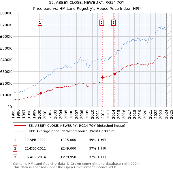 55, ABBEY CLOSE, NEWBURY, RG14 7QY: Price paid vs HM Land Registry's House Price Index