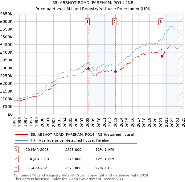 55, ABSHOT ROAD, FAREHAM, PO14 4NB: Price paid vs HM Land Registry's House Price Index