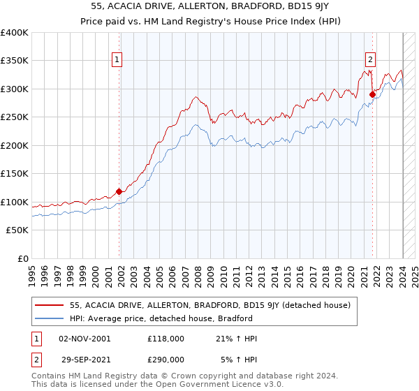 55, ACACIA DRIVE, ALLERTON, BRADFORD, BD15 9JY: Price paid vs HM Land Registry's House Price Index