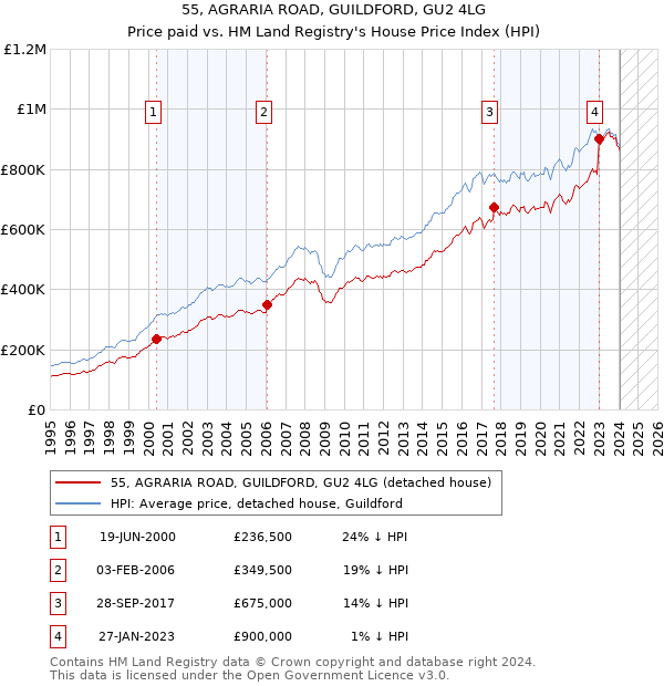 55, AGRARIA ROAD, GUILDFORD, GU2 4LG: Price paid vs HM Land Registry's House Price Index