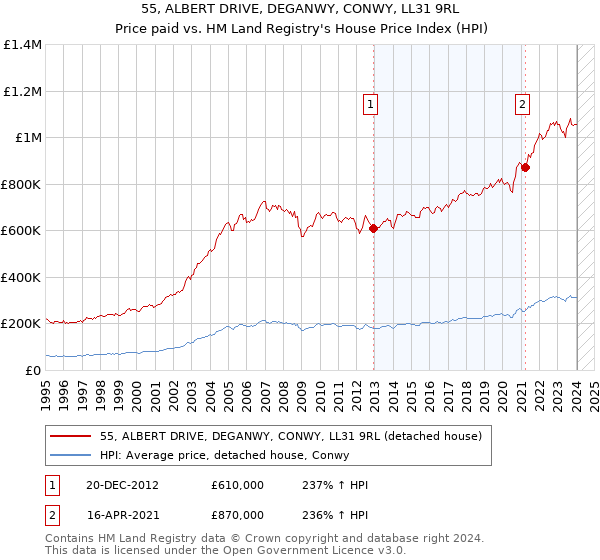 55, ALBERT DRIVE, DEGANWY, CONWY, LL31 9RL: Price paid vs HM Land Registry's House Price Index