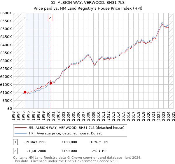 55, ALBION WAY, VERWOOD, BH31 7LS: Price paid vs HM Land Registry's House Price Index