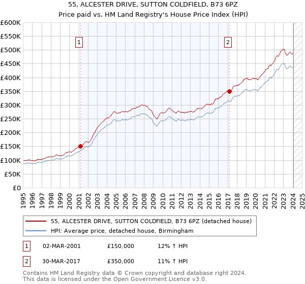 55, ALCESTER DRIVE, SUTTON COLDFIELD, B73 6PZ: Price paid vs HM Land Registry's House Price Index