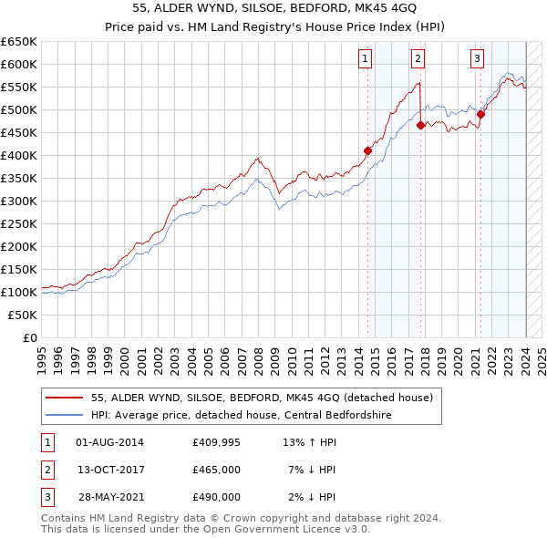 55, ALDER WYND, SILSOE, BEDFORD, MK45 4GQ: Price paid vs HM Land Registry's House Price Index