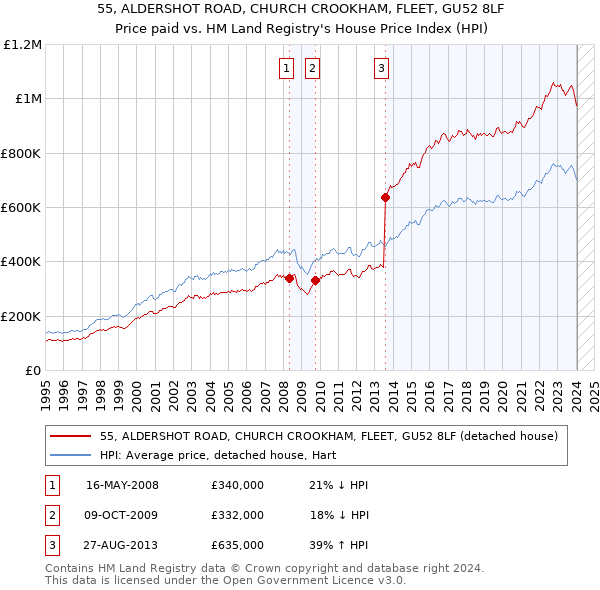 55, ALDERSHOT ROAD, CHURCH CROOKHAM, FLEET, GU52 8LF: Price paid vs HM Land Registry's House Price Index