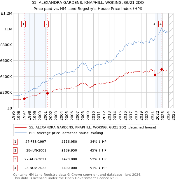 55, ALEXANDRA GARDENS, KNAPHILL, WOKING, GU21 2DQ: Price paid vs HM Land Registry's House Price Index