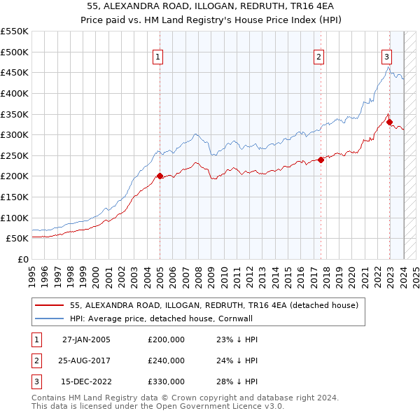 55, ALEXANDRA ROAD, ILLOGAN, REDRUTH, TR16 4EA: Price paid vs HM Land Registry's House Price Index