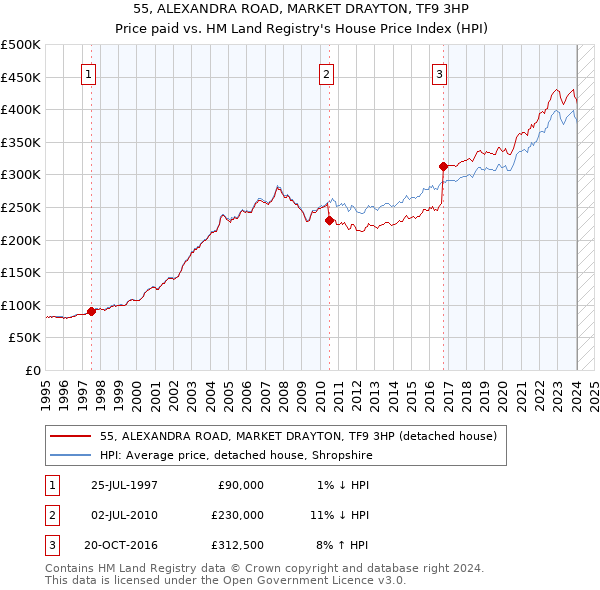 55, ALEXANDRA ROAD, MARKET DRAYTON, TF9 3HP: Price paid vs HM Land Registry's House Price Index