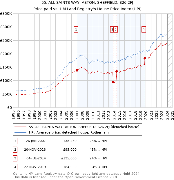 55, ALL SAINTS WAY, ASTON, SHEFFIELD, S26 2FJ: Price paid vs HM Land Registry's House Price Index