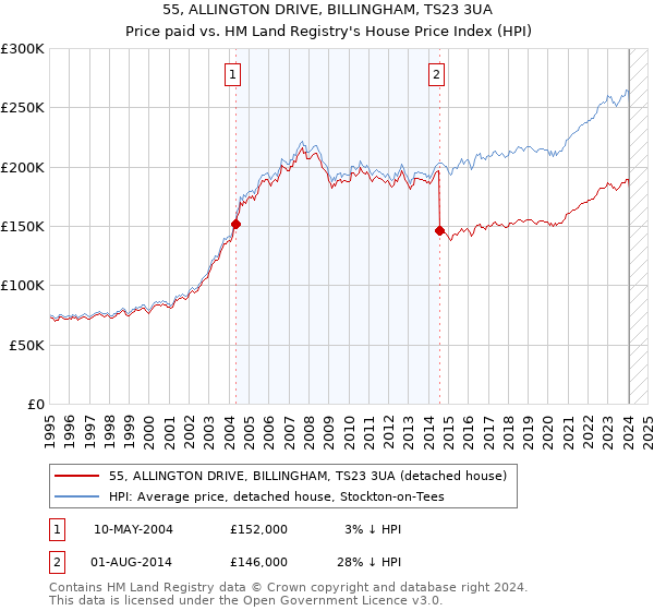 55, ALLINGTON DRIVE, BILLINGHAM, TS23 3UA: Price paid vs HM Land Registry's House Price Index