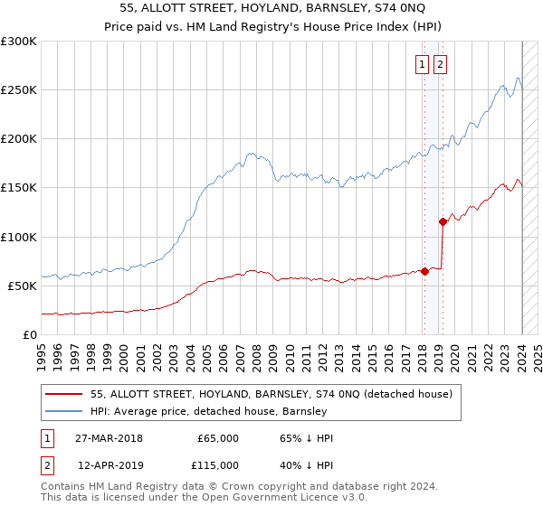 55, ALLOTT STREET, HOYLAND, BARNSLEY, S74 0NQ: Price paid vs HM Land Registry's House Price Index