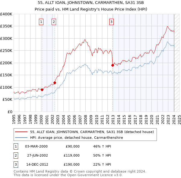 55, ALLT IOAN, JOHNSTOWN, CARMARTHEN, SA31 3SB: Price paid vs HM Land Registry's House Price Index