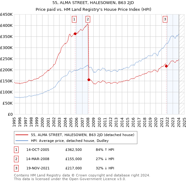 55, ALMA STREET, HALESOWEN, B63 2JD: Price paid vs HM Land Registry's House Price Index