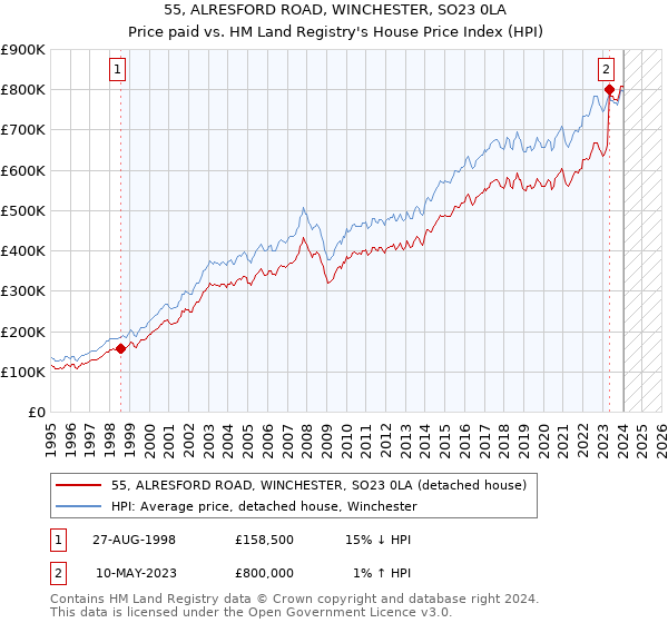 55, ALRESFORD ROAD, WINCHESTER, SO23 0LA: Price paid vs HM Land Registry's House Price Index