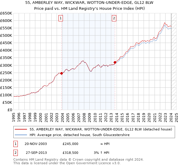 55, AMBERLEY WAY, WICKWAR, WOTTON-UNDER-EDGE, GL12 8LW: Price paid vs HM Land Registry's House Price Index