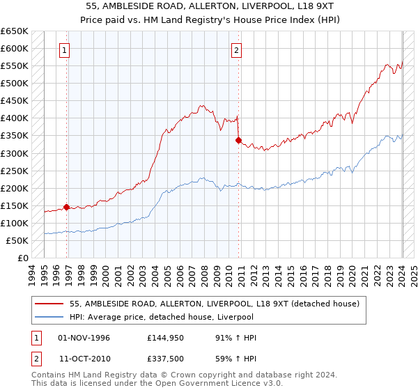 55, AMBLESIDE ROAD, ALLERTON, LIVERPOOL, L18 9XT: Price paid vs HM Land Registry's House Price Index