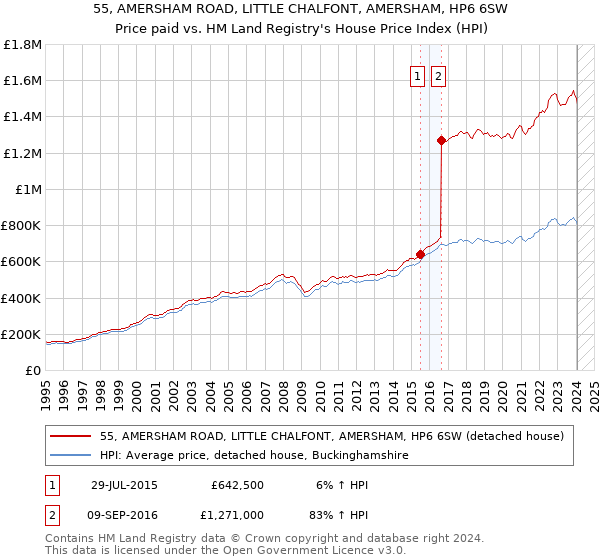 55, AMERSHAM ROAD, LITTLE CHALFONT, AMERSHAM, HP6 6SW: Price paid vs HM Land Registry's House Price Index