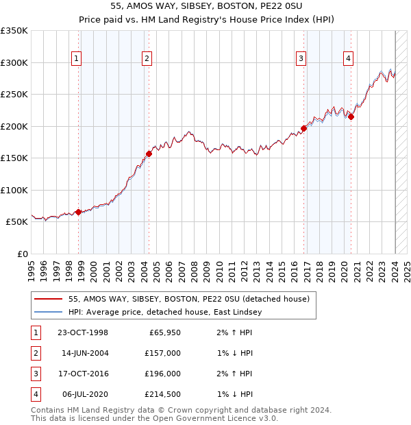 55, AMOS WAY, SIBSEY, BOSTON, PE22 0SU: Price paid vs HM Land Registry's House Price Index