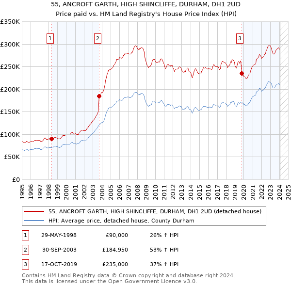 55, ANCROFT GARTH, HIGH SHINCLIFFE, DURHAM, DH1 2UD: Price paid vs HM Land Registry's House Price Index