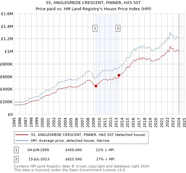 55, ANGLESMEDE CRESCENT, PINNER, HA5 5ST: Price paid vs HM Land Registry's House Price Index