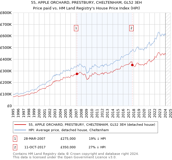55, APPLE ORCHARD, PRESTBURY, CHELTENHAM, GL52 3EH: Price paid vs HM Land Registry's House Price Index