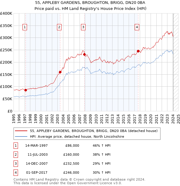 55, APPLEBY GARDENS, BROUGHTON, BRIGG, DN20 0BA: Price paid vs HM Land Registry's House Price Index