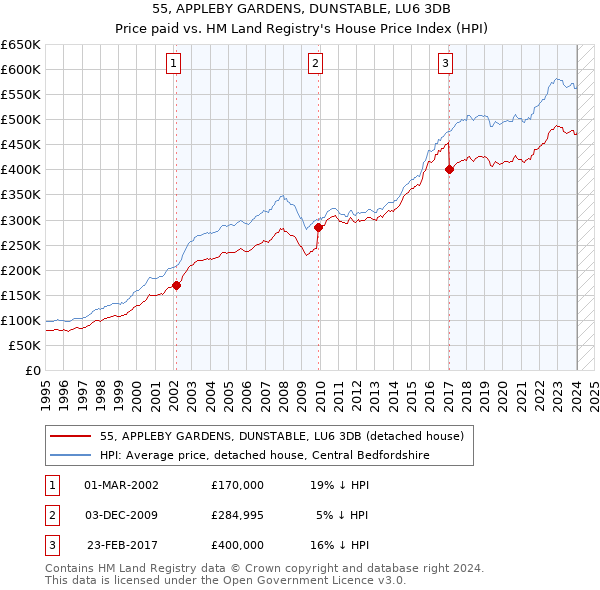 55, APPLEBY GARDENS, DUNSTABLE, LU6 3DB: Price paid vs HM Land Registry's House Price Index