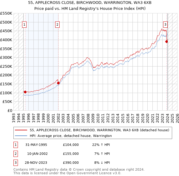 55, APPLECROSS CLOSE, BIRCHWOOD, WARRINGTON, WA3 6XB: Price paid vs HM Land Registry's House Price Index
