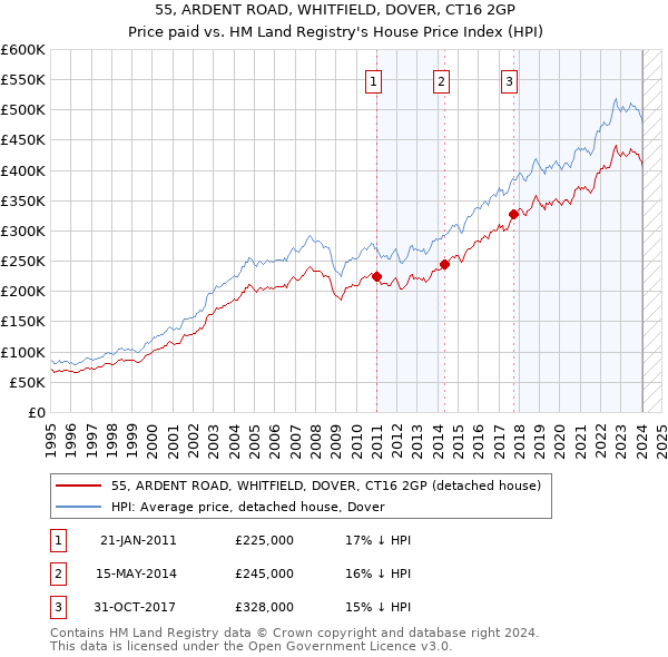 55, ARDENT ROAD, WHITFIELD, DOVER, CT16 2GP: Price paid vs HM Land Registry's House Price Index