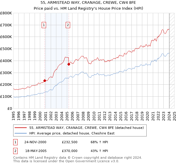 55, ARMISTEAD WAY, CRANAGE, CREWE, CW4 8FE: Price paid vs HM Land Registry's House Price Index