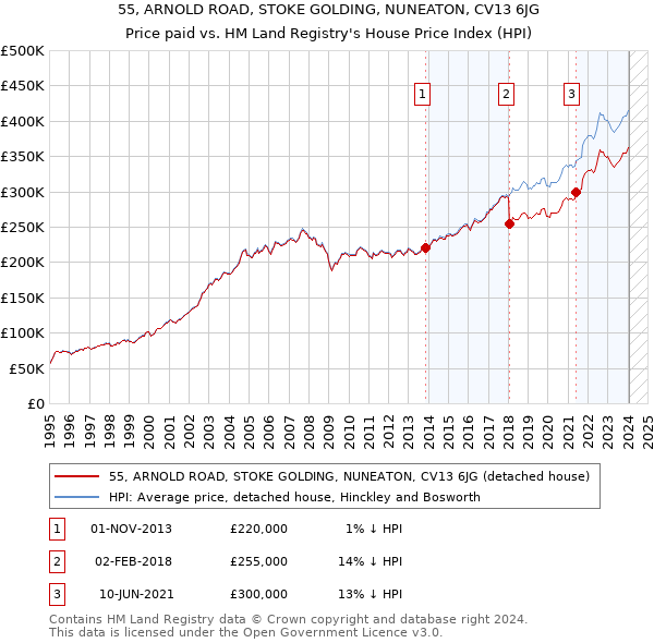 55, ARNOLD ROAD, STOKE GOLDING, NUNEATON, CV13 6JG: Price paid vs HM Land Registry's House Price Index