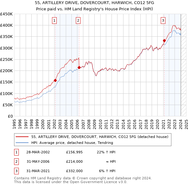 55, ARTILLERY DRIVE, DOVERCOURT, HARWICH, CO12 5FG: Price paid vs HM Land Registry's House Price Index