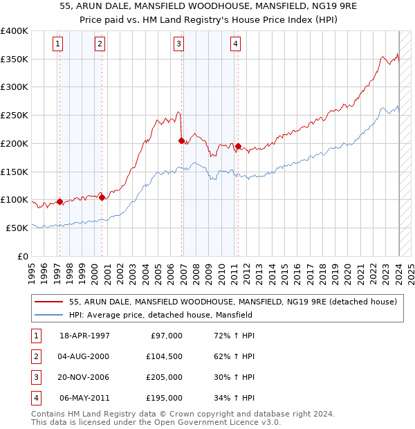 55, ARUN DALE, MANSFIELD WOODHOUSE, MANSFIELD, NG19 9RE: Price paid vs HM Land Registry's House Price Index
