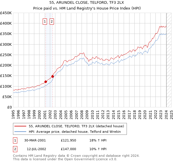55, ARUNDEL CLOSE, TELFORD, TF3 2LX: Price paid vs HM Land Registry's House Price Index