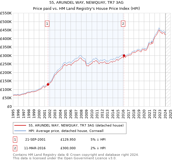55, ARUNDEL WAY, NEWQUAY, TR7 3AG: Price paid vs HM Land Registry's House Price Index