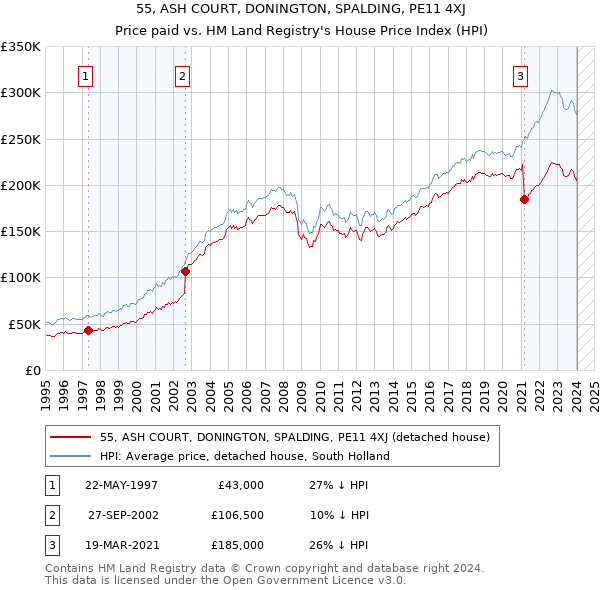 55, ASH COURT, DONINGTON, SPALDING, PE11 4XJ: Price paid vs HM Land Registry's House Price Index