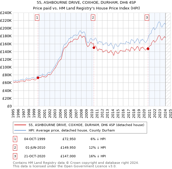 55, ASHBOURNE DRIVE, COXHOE, DURHAM, DH6 4SP: Price paid vs HM Land Registry's House Price Index