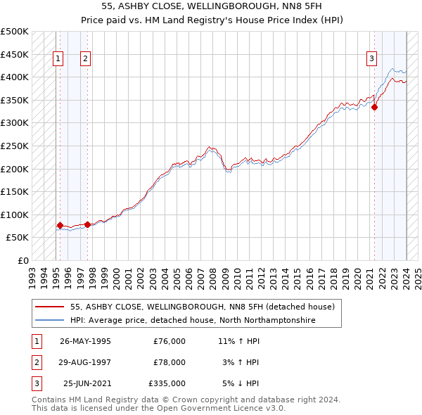 55, ASHBY CLOSE, WELLINGBOROUGH, NN8 5FH: Price paid vs HM Land Registry's House Price Index