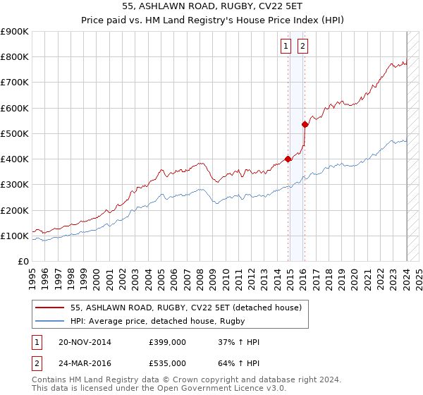 55, ASHLAWN ROAD, RUGBY, CV22 5ET: Price paid vs HM Land Registry's House Price Index