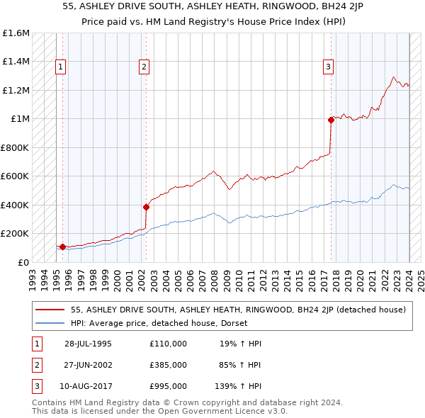 55, ASHLEY DRIVE SOUTH, ASHLEY HEATH, RINGWOOD, BH24 2JP: Price paid vs HM Land Registry's House Price Index