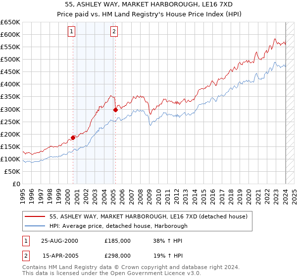 55, ASHLEY WAY, MARKET HARBOROUGH, LE16 7XD: Price paid vs HM Land Registry's House Price Index
