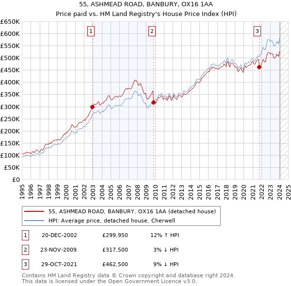 55, ASHMEAD ROAD, BANBURY, OX16 1AA: Price paid vs HM Land Registry's House Price Index