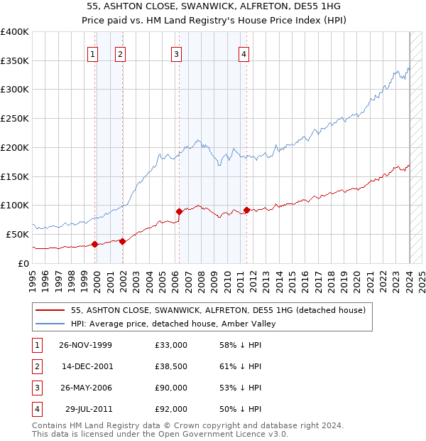 55, ASHTON CLOSE, SWANWICK, ALFRETON, DE55 1HG: Price paid vs HM Land Registry's House Price Index