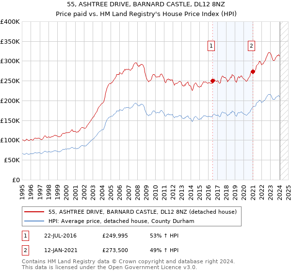 55, ASHTREE DRIVE, BARNARD CASTLE, DL12 8NZ: Price paid vs HM Land Registry's House Price Index