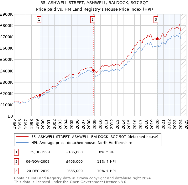 55, ASHWELL STREET, ASHWELL, BALDOCK, SG7 5QT: Price paid vs HM Land Registry's House Price Index